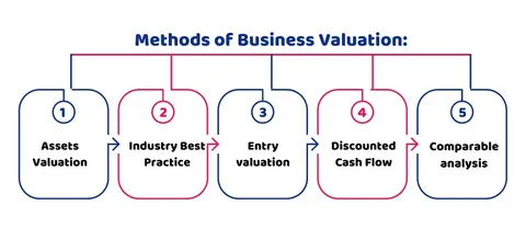 Common Business Valuation Methods and Their Costs