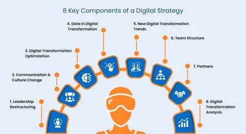 The Key Components of Effective Digital Business Systems