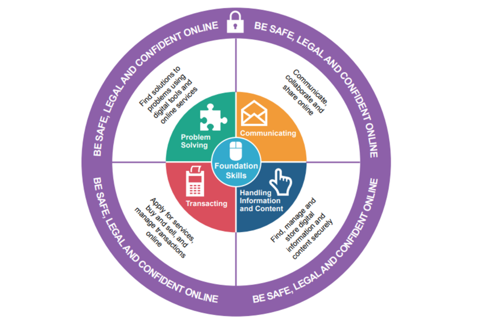 Essential Skills and Processes for Effective Digital Partnerships
