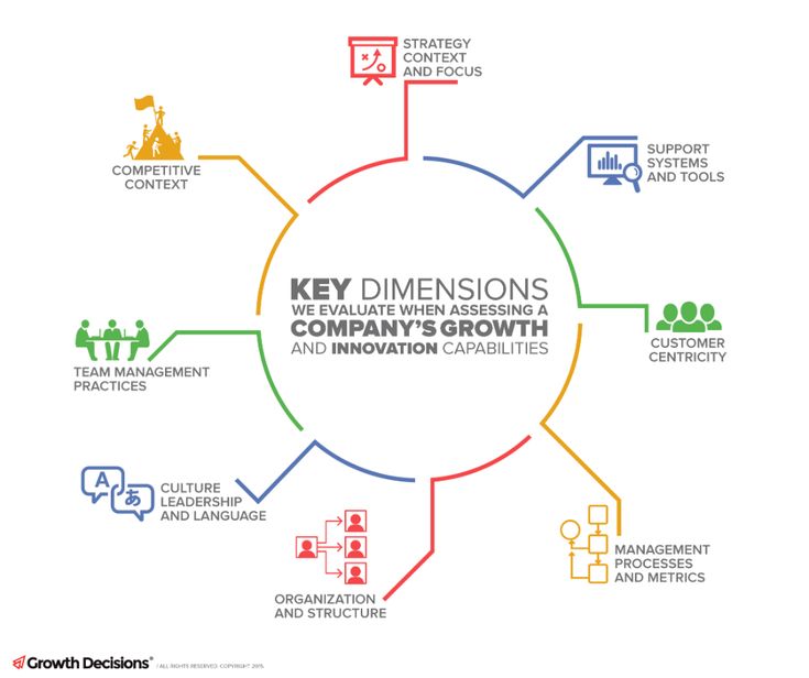Key Dimensions of Digital Capability