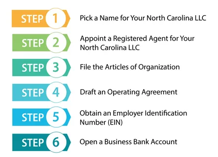 Naming rules and reserving a business name in North Carolina