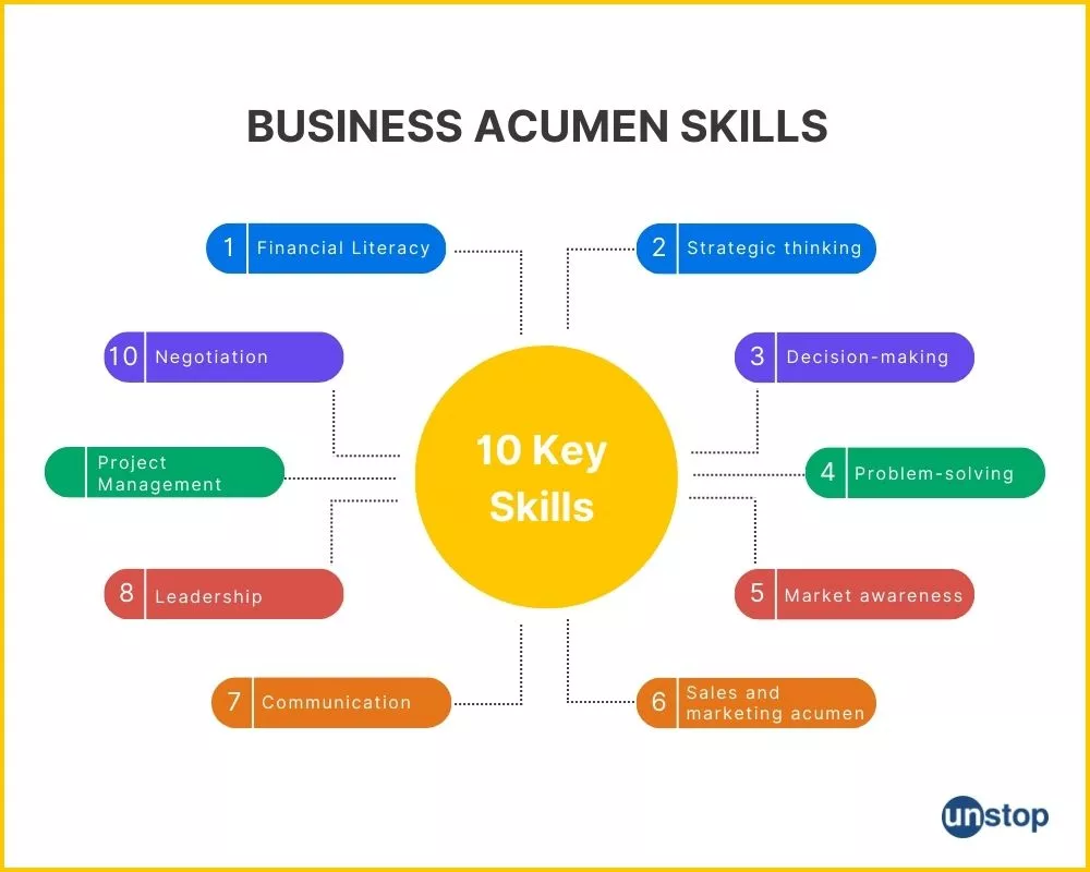 Business Acumen in the Digital and Data Driven Era