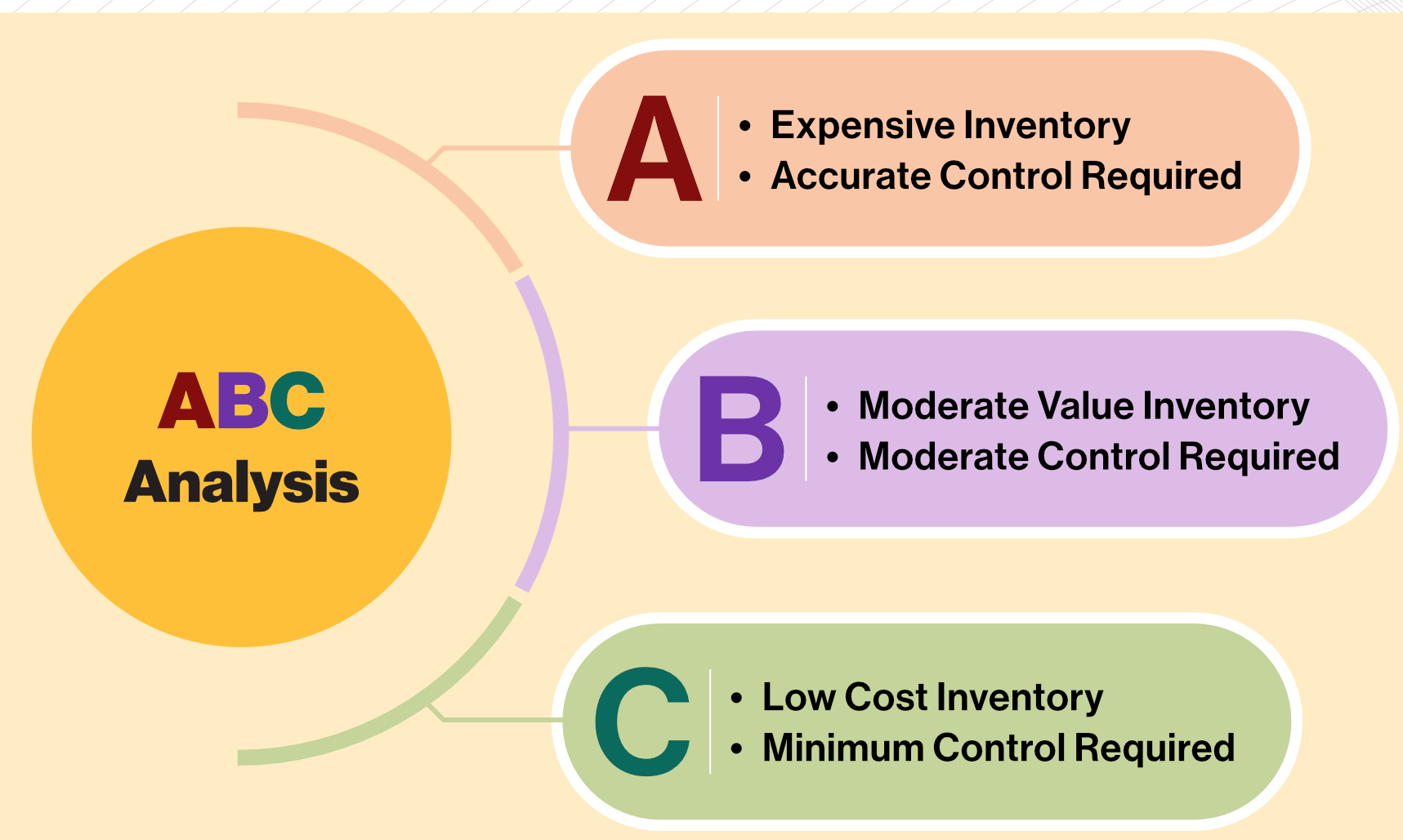 Classifying Inventory with ABC Analysis and Product Prioritization