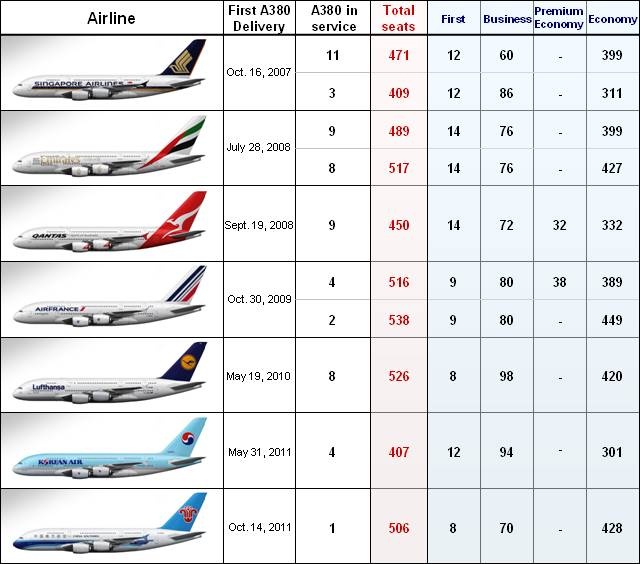 Comparing Aircraft Types and Cabin Configurations