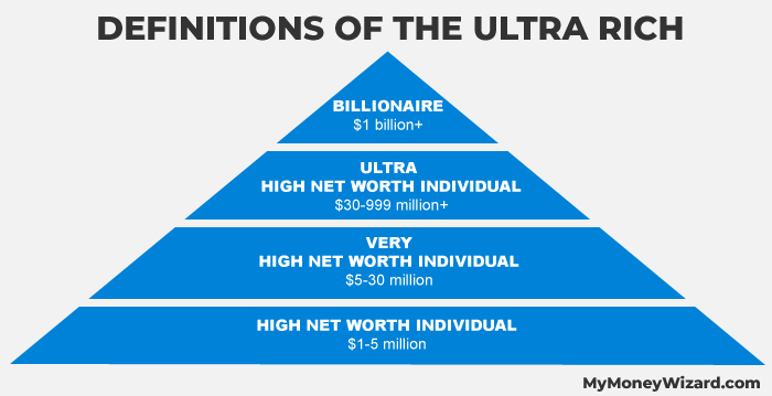 High Net Worth and Ultra High Net Worth Definition Categories Defined