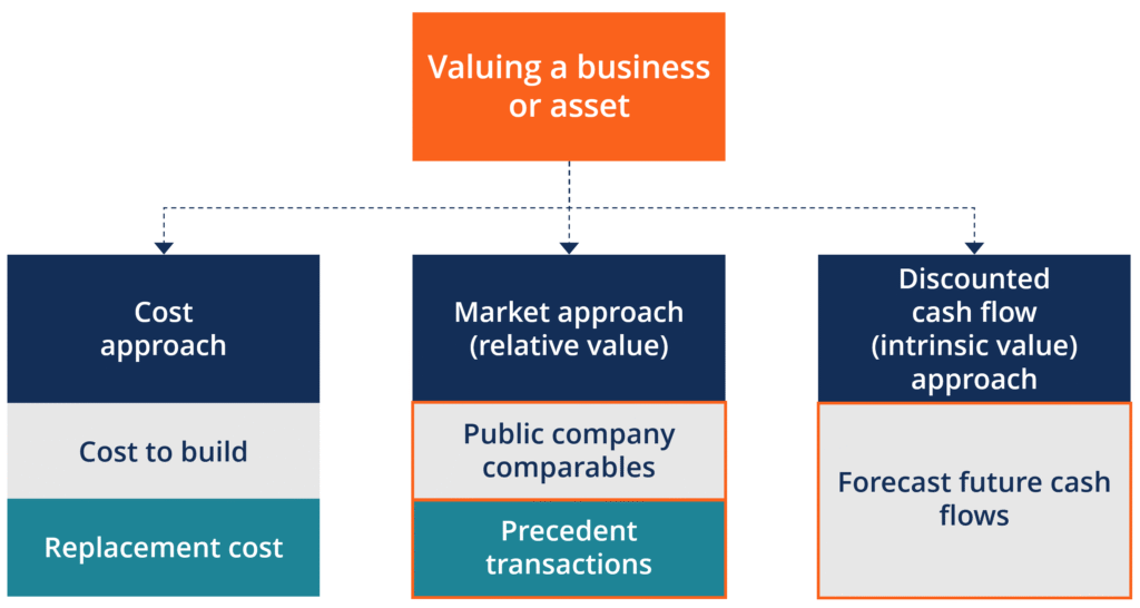 Income Based Approach to Business Valuation