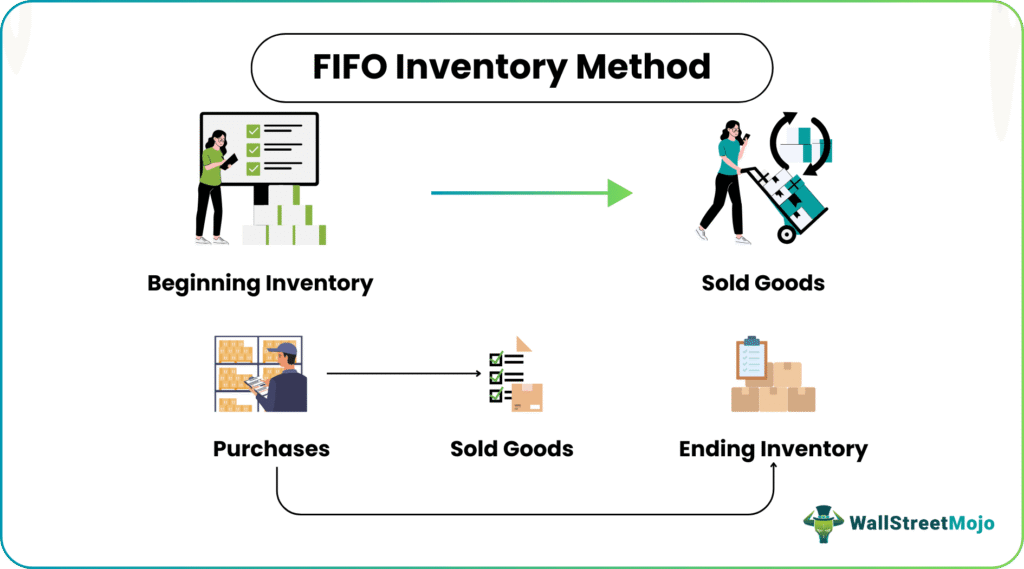 Inventory Methods for Small Businesses Including FIFO JIT and EOQ