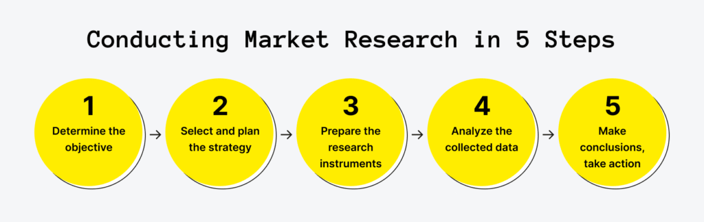 Step by Step Approach to Conduct Market Assessment