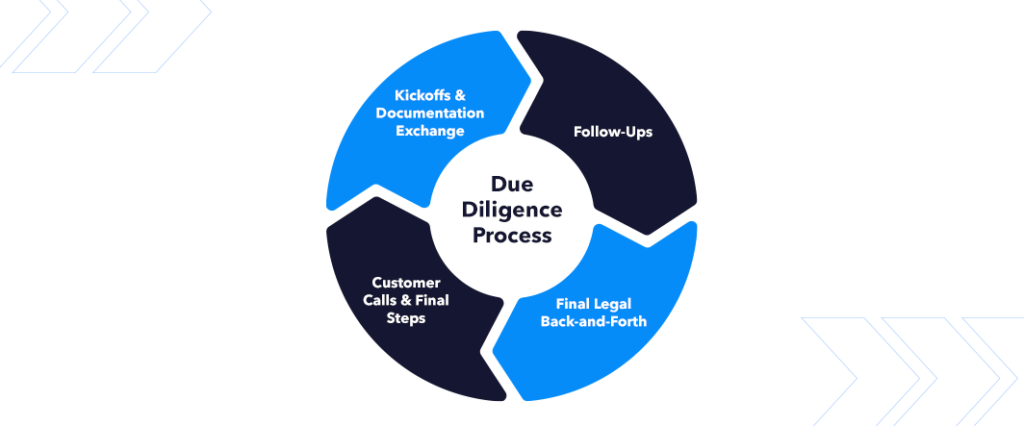 What legal checks and due diligence steps are required?