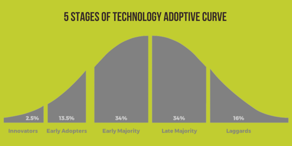 Technology Adoption in Small Businesses