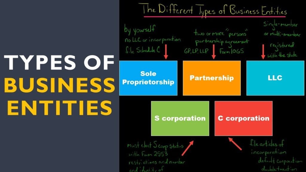 Types of Business Entities Available in UT SOS Business Search
