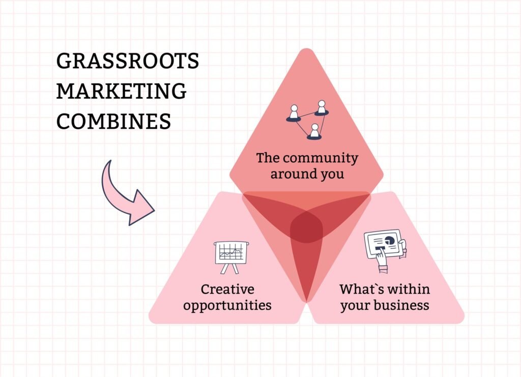 How Grassroots Marketing Works in Practice