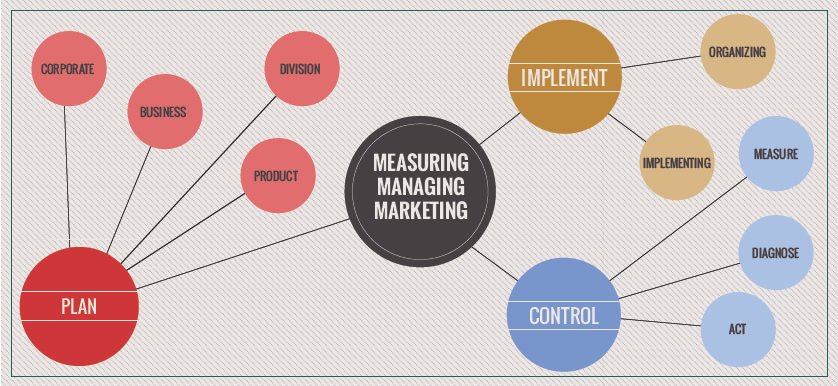 Measuring and Tracking Marketing Performance