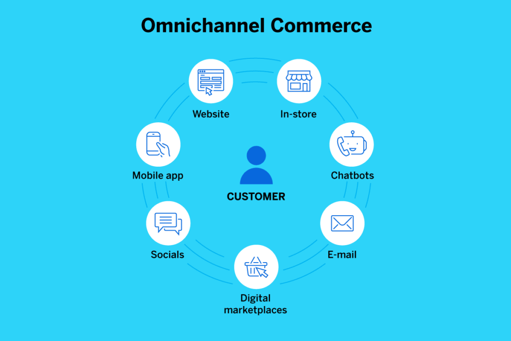Retail and Omnichannel Marketing Approaches