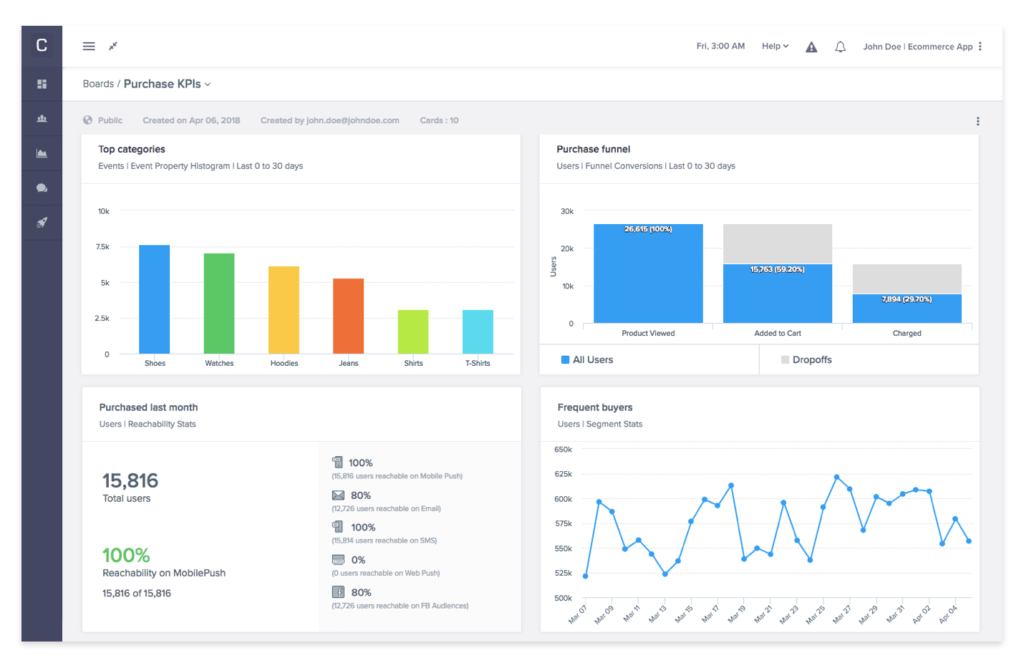 Data Visualization and Dashboard Best Practices