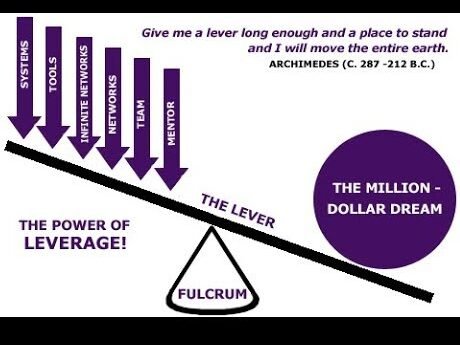 Importance of Business Leveraging in Today’s Market