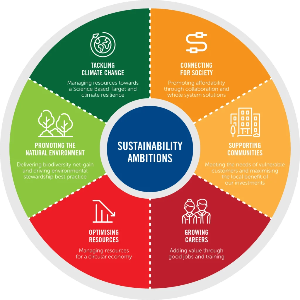 Sustainability Initiatives in SAS Business Class