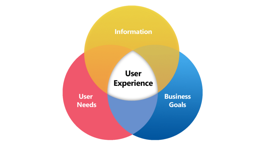 User Experience and Website Design