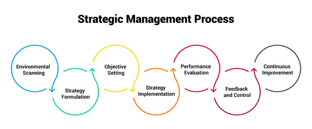 Key Characteristics of an Effective Strategic Planning Process